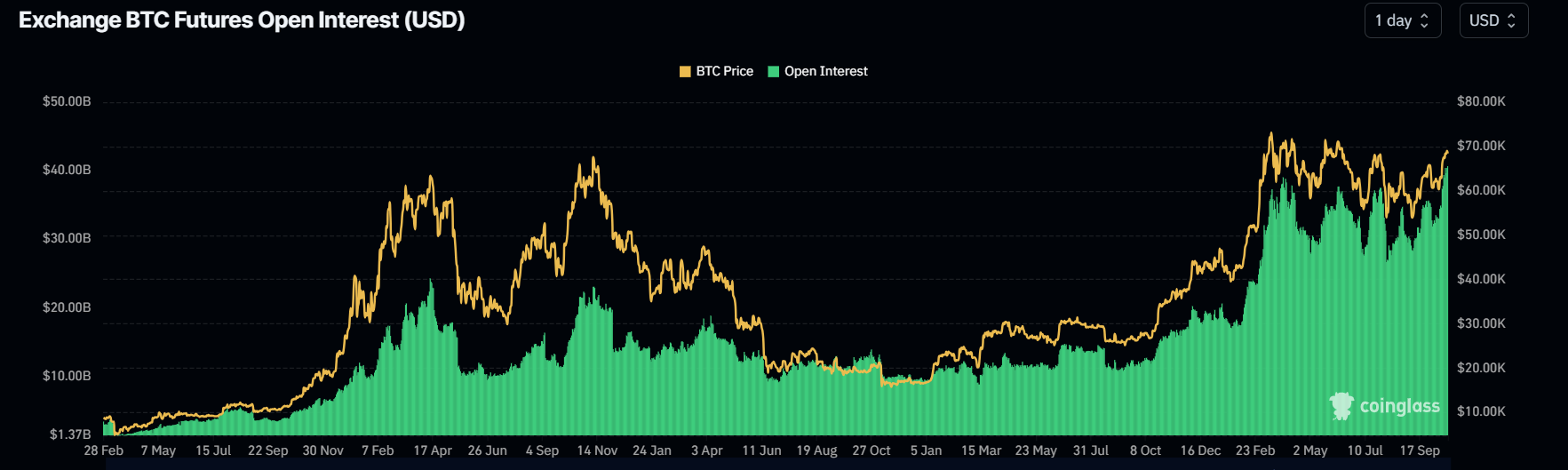 BTC Futures Open Interest Chart. Source: Coinglass